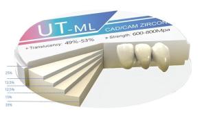 China Low-Temperature Sintering Zirconia 1480-1510℃ Range Dental Prosthesis &lt;100μg/cm² Solubility wholesale