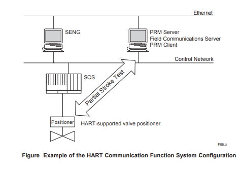 SAI533-H33 YOKOGAWA Analog Module Outputs 4 To 20 mA Signals To The Field Dual Redundant