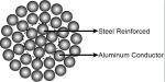 CCC Aluminum Conductor Alloy Reinforced For Overhead Line