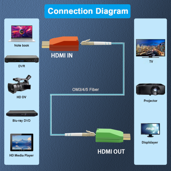 Mini 4K HDMI Fiber Extender