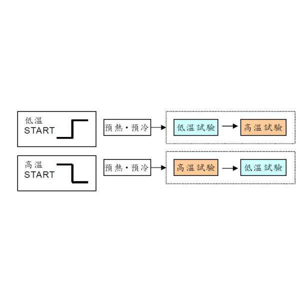 Double Boxes Thermal Shock Test Chamber Precision 408L Temperature Cycling Chamber