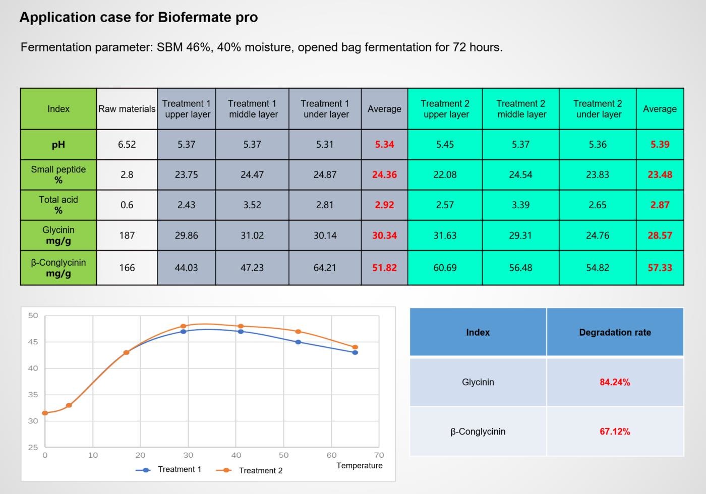 ISO 9001 Bio Fermentation Improver Probiotics And Enzyme Combination