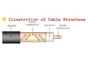 China RoHS Leaky Coaxial Cable Feeder Communication System In 2G 3G 4G 5G Wifi WLAN wholesale