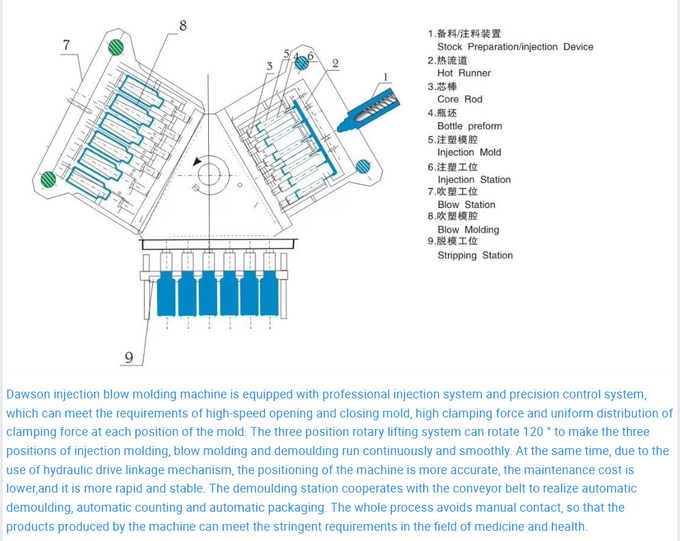 Plastic Eye Drop Bottles Injection Blow Molding Machine