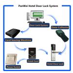 Technology Mifare Hotel Door Locks Key Card Stainless Lock Low Battery Voltage