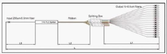 Low Insertion Loss Fiber Optic PLC Splitter Planar Lightwave Circuit Splitter