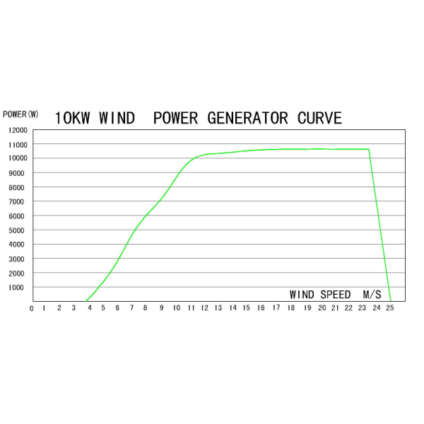 10kw 380V vertical axis wind generator with C type blades