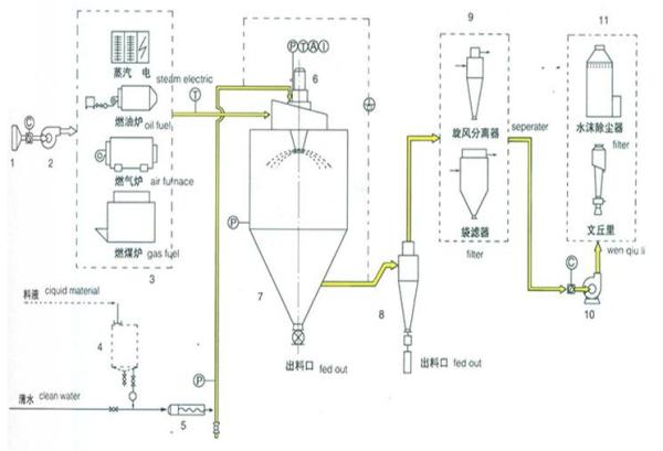 LPG Industrial Energy Saving Centrifugal Spray Dryer For Sodium Dodecanol