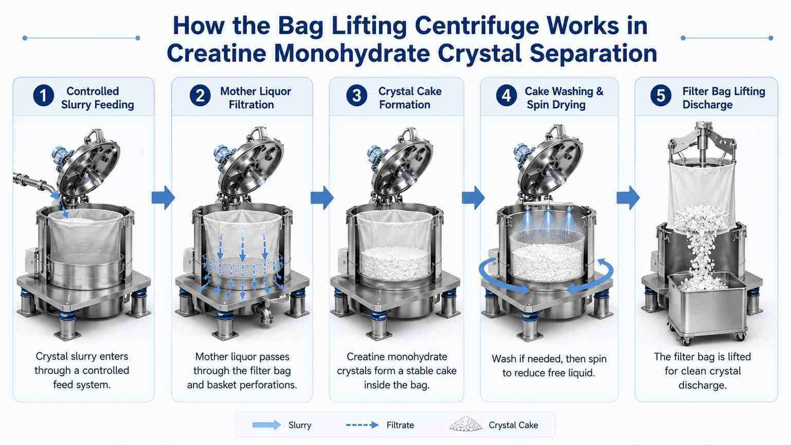 Bag Lifting Centrifuge for Creatine Monohydrate Crystal Separation