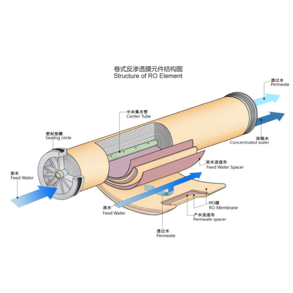 Compact Reverse Osmosis Element Membrane 225Mpa Fouling Resistant Membrane
