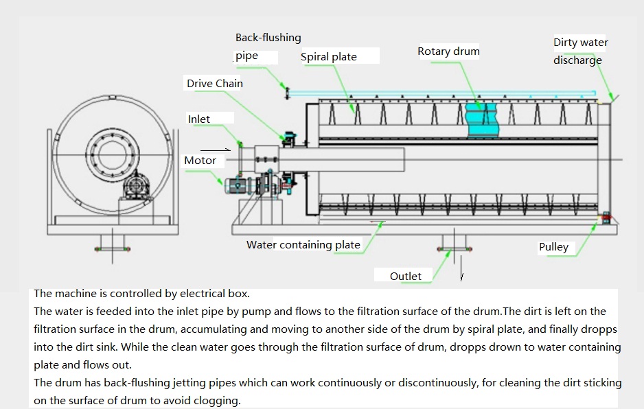 Industrial Wastewater External Feed Water Drum Filter with Electric Auto Control PLC Siemens