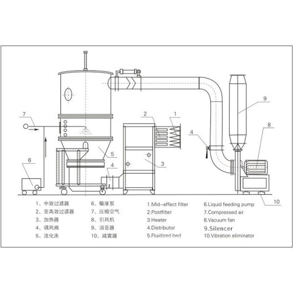 Intermittent Operational Method Fluid Bed Dryer with Customized Design and 1 Coverage