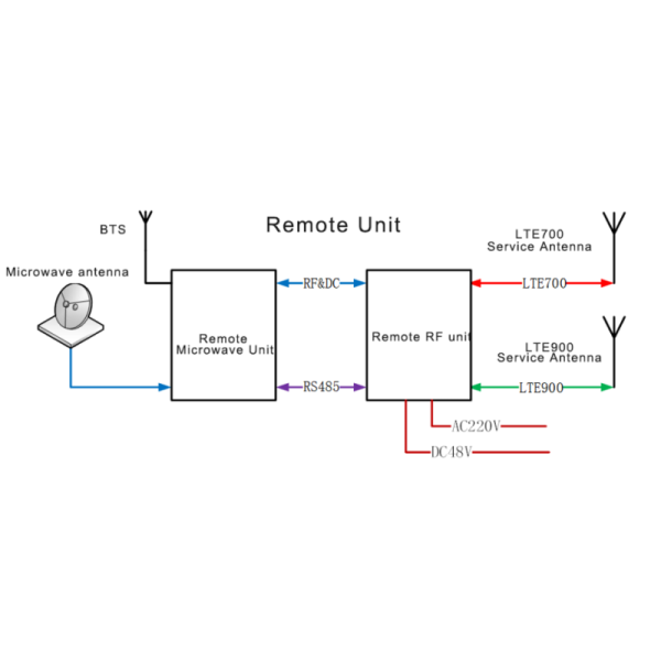 High Gain Microwave Frequency Shift Repeater for Remote LTE/EGSM Signal Coverage Extension in Rural Areas