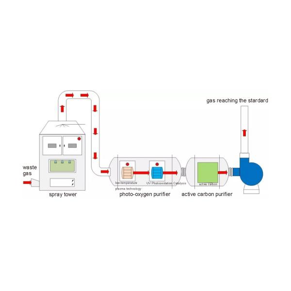 VOCs Exhaust Gas Treatment Machine