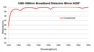 Wide Angle Broadband Dielectric Mirror Broad Spectrum Laser Reflector 20Hz