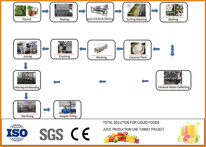 Industrial Coconut Fruit Juice Production Line for Juice Or Milk