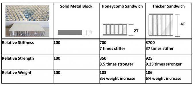 Sturdy Fireproof Aluminium Honeycomb Sheet , Anti Abrasion Aluminum Honeycomb Board 0