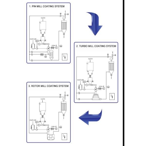 Kaolin Surface Coating Machine , Limestone Coating Machine For Nonmetal Mineral Powder