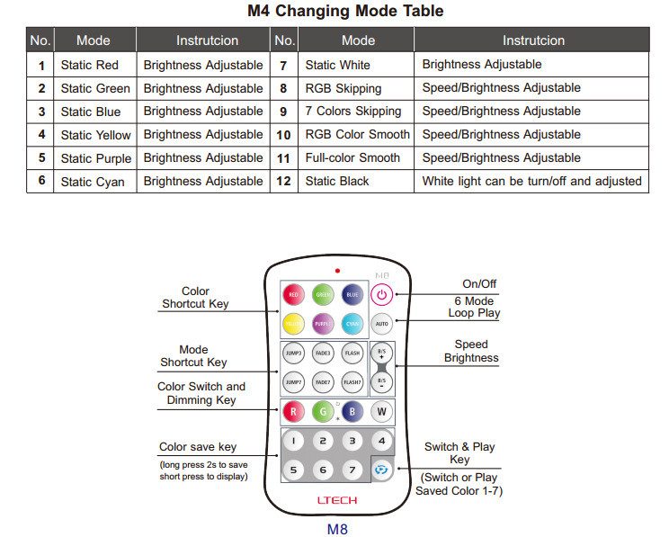 40-50m Distance LED Strip Controller With 433.92 MHz Working Frequency
