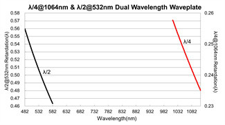 SHG Lasers Dual Wavelength Waveplate 1064nm Zero Order