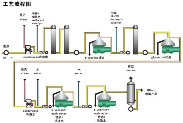 Biological Diesel Oil Separators Centrifuge Used For Glycerin
