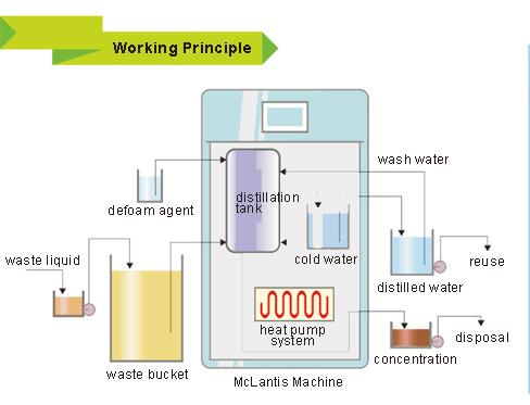 Cutting Fluid Liquid Waste Treatment Machine