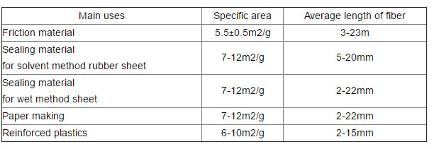 Soft Texture Aramid Fiber High Temperature Resistance For Piping Material