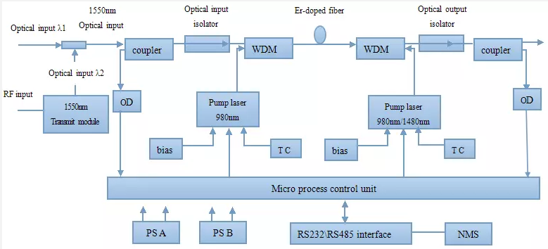 GPON CATV High Power EDFA Amplifier 64 Ports With WDM Dual Power Supply