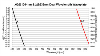 SHG Lasers Dual Wavelength Waveplate 1064nm Zero Order