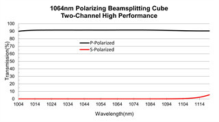 Two Channel Thin Film Optical Coating 780nm Polarizing Beam Splitter Coating