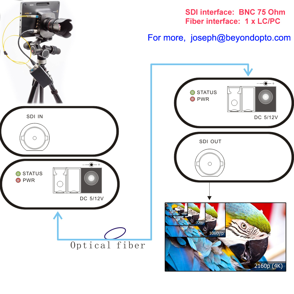 12G-SDI over Optic Fiber, 4K-SDI Optic Converter, 1 Ch Ultra HD Signal over 10 Km SM Fiber, Comply with SMPTE ST-2082,