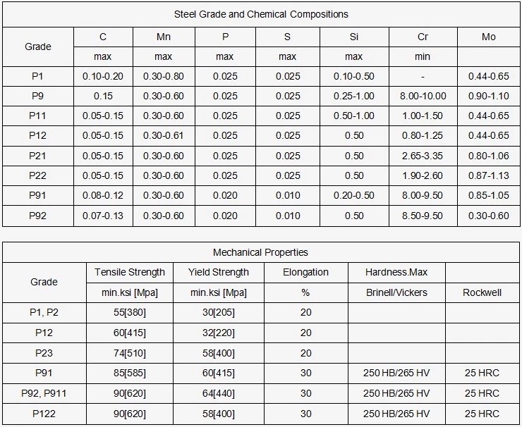 Heat Exchanger 15mm WT P91 ASTM A213 Structural Steel Pipe