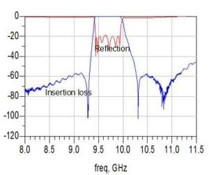 China 40Ghz Low Pass High Pass Band Pass wholesale