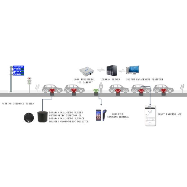 Outdoor Parking Space Guidance System Solution Car Park Guidance System