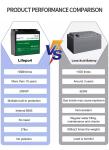 12V 50Ah Lithium Ion Golf Car Battery Lifepo4 Solar Rechargeable Battery