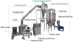 China Guar Gum Carrageenan 21kw Fine Powder Grinding Machine wholesale