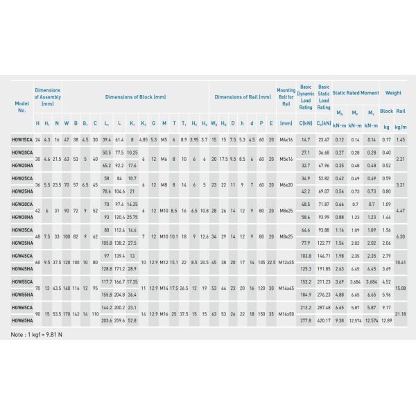 HIWIN HGW20HC Linear Guideway Linear Motion Slide For NC Lathes