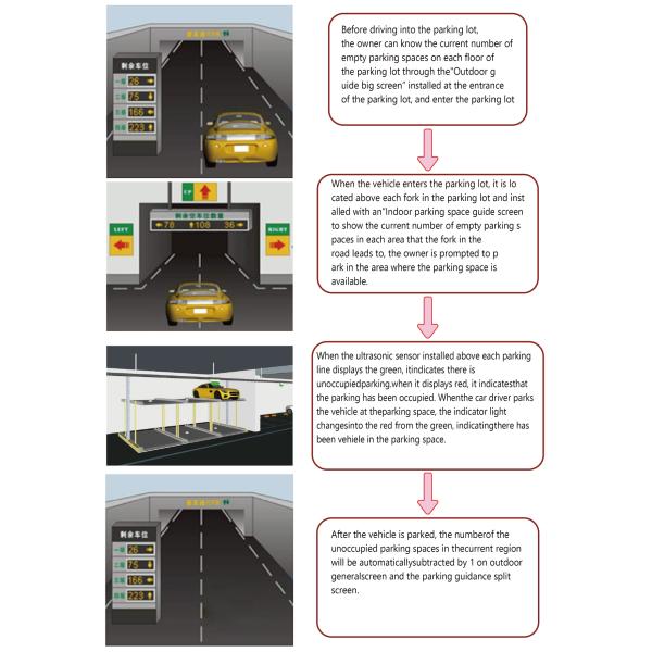 Vertical Garage Parking Guidance System Solution IP65 Parking Guidance Solutions