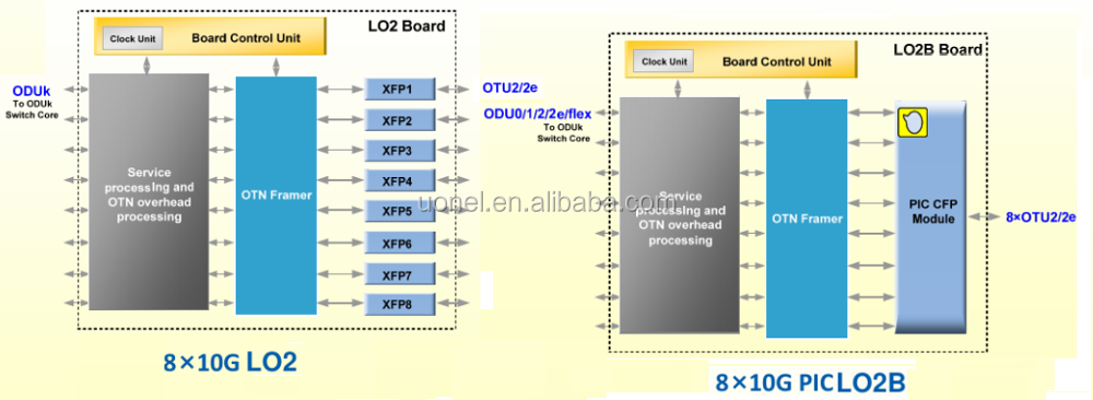 ZTE ZXONE 8700 OTN DWDM ZTE CS3 CS4 N2M2CS3(client,2km) N2M2CS4(LR10) ZTE OTN8300 8500 8700Q 9700 N2M4XCA N4M4XCA CHASSIS