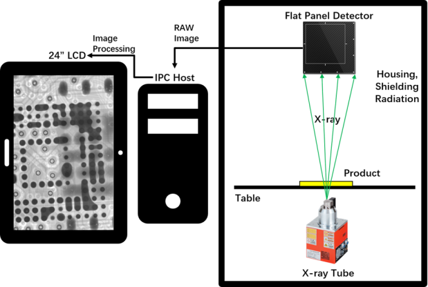 Automatic PCBA/BGA/LED X-ray Inspection Equipment with Simple & Quick Operation