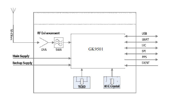 HSPA+ 1.8V Lte Gnss Module With 3.3V Power Supply And UART Interface