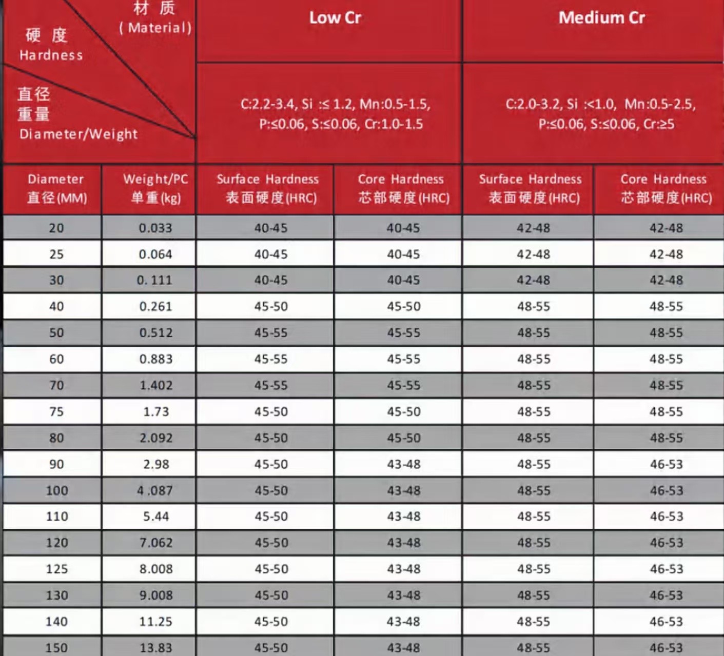 120mm Forged Steel Grinding Media Ball Manufacturers for Mining Ball Mill