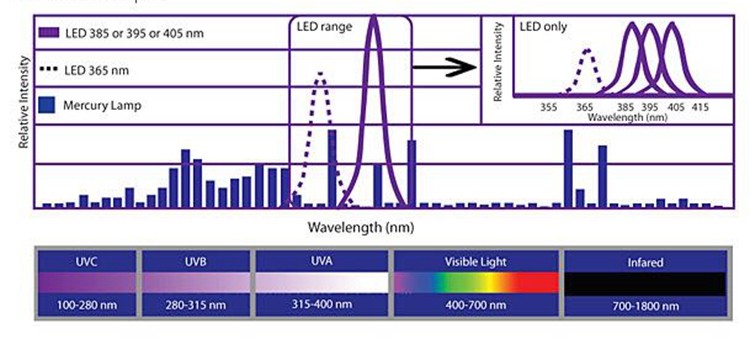 OEM 20000HRS AC220V 365nm UV Led Spot Curing System