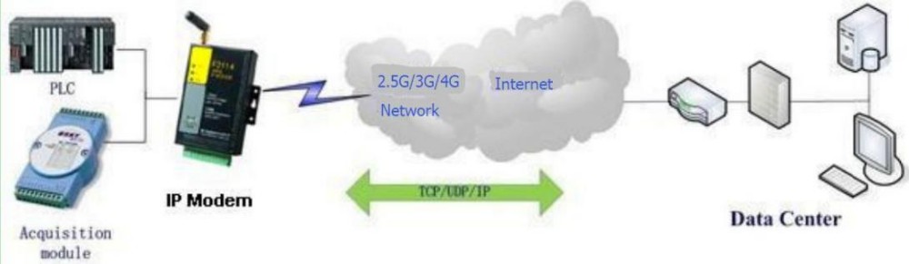 Highly Sensitive IOT Industrial GSM GPRS IP 4G SMS Modem with RS232 RS485 Serial Ports