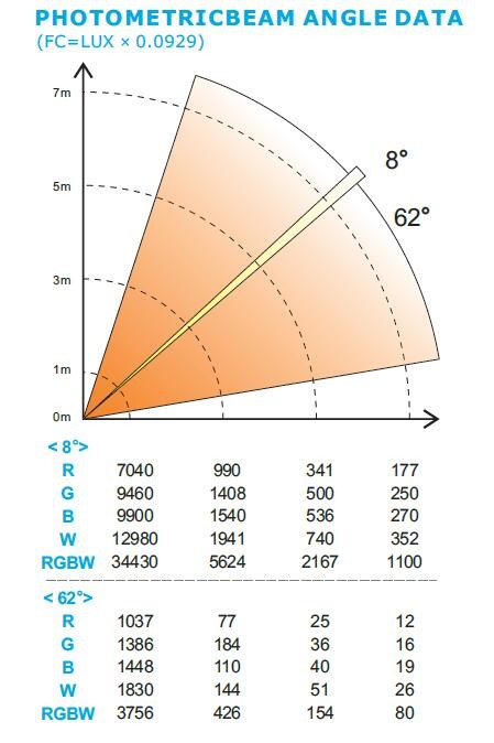 RGBW Zoom Wash Moving Head Stage Lights 50,000 Hours Lifespan DMX 15CN / 17CH
