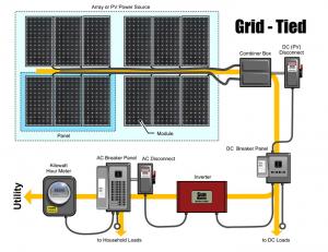 China 260 W Full House Solar Power System Grid Tied Solar Electric System on sale