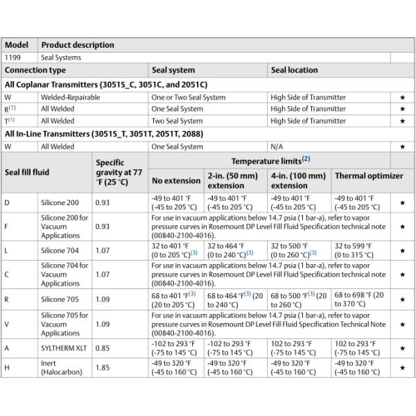 Direct / Remote Mount Seal Rosemount Level Transmitter 1199 DP Seal System
