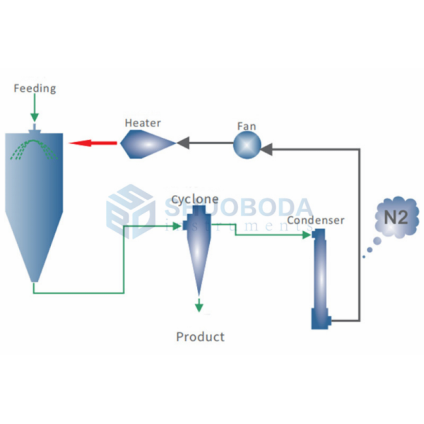 5L Inert Loop Lab Spray Dryer For Organic Solvents & Solution Recovery