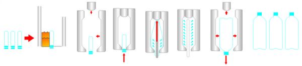 good quality Fully automatic pet mineral water small plastic bottle making