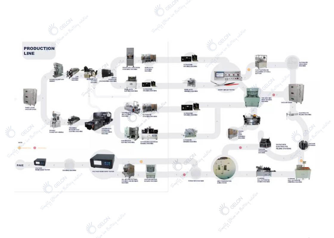 GELON Automatic Lithium Ion Battery Assembly Line